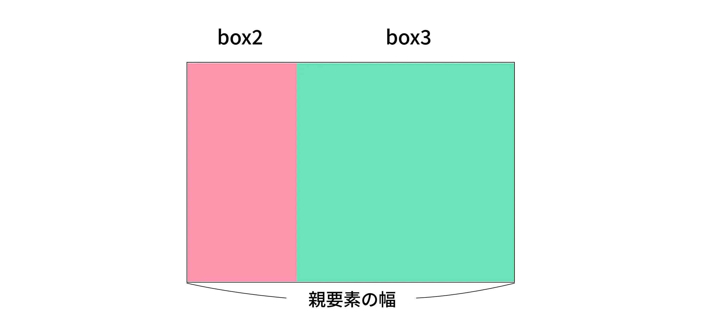 flex-growの見え方1