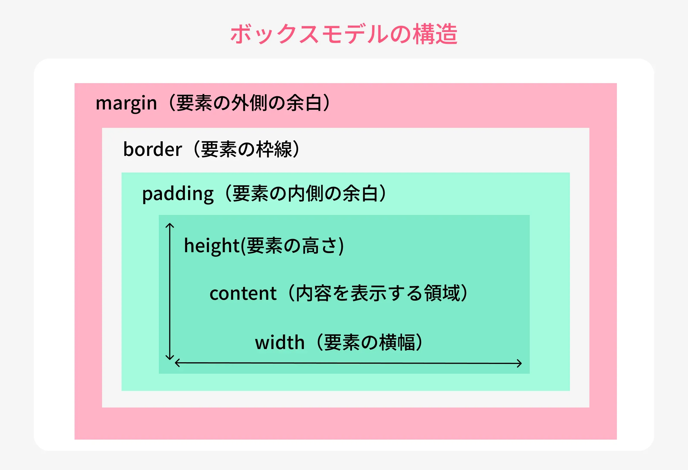 ボックスモデルの構造