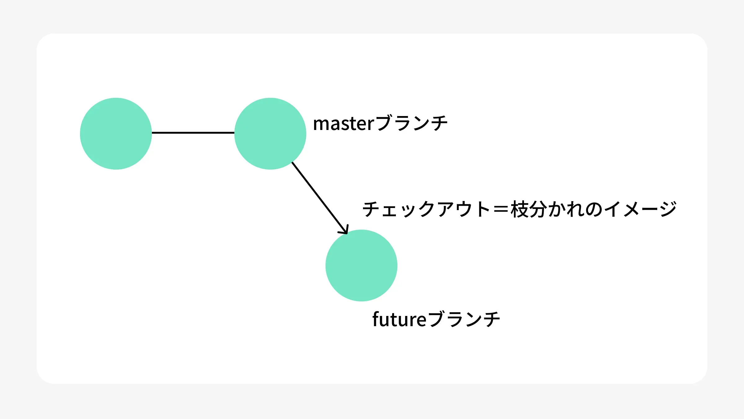 ブランチを切る