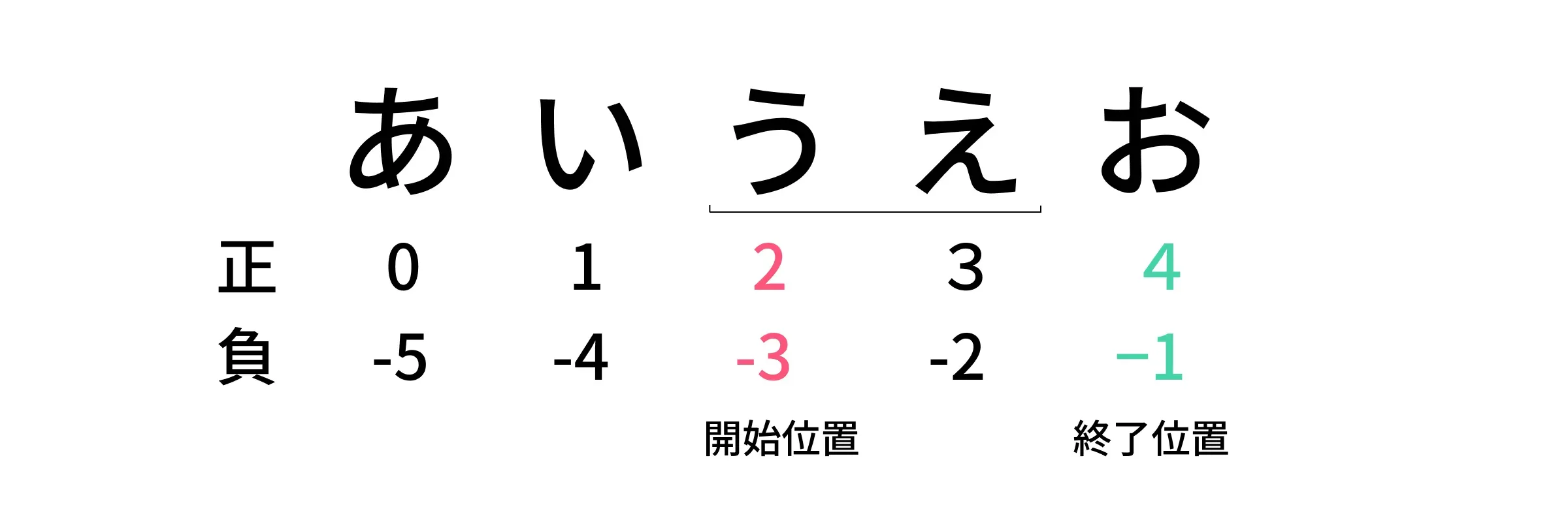 負のインデックス指定