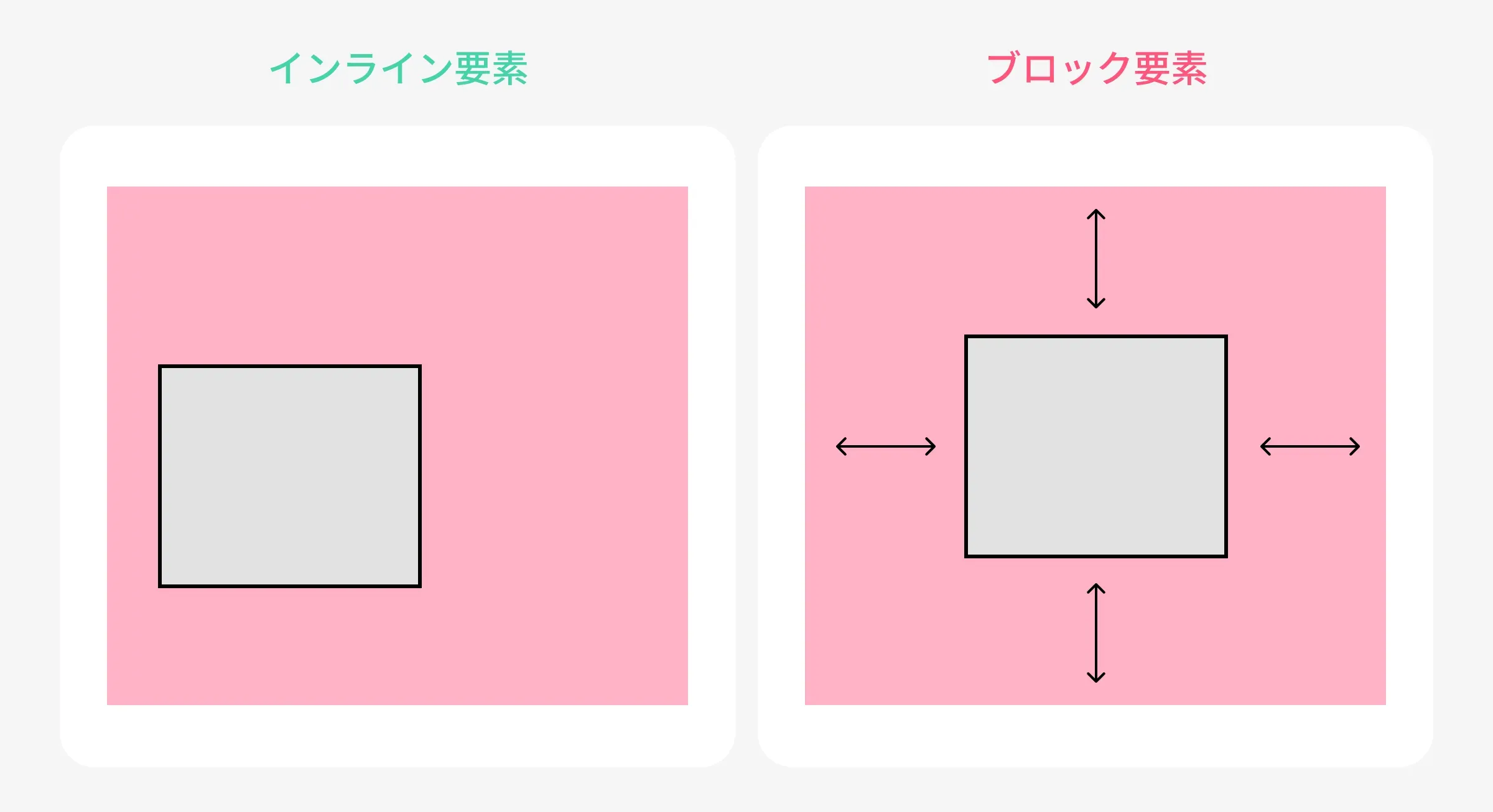 インライン要素とブロック要素の違い
