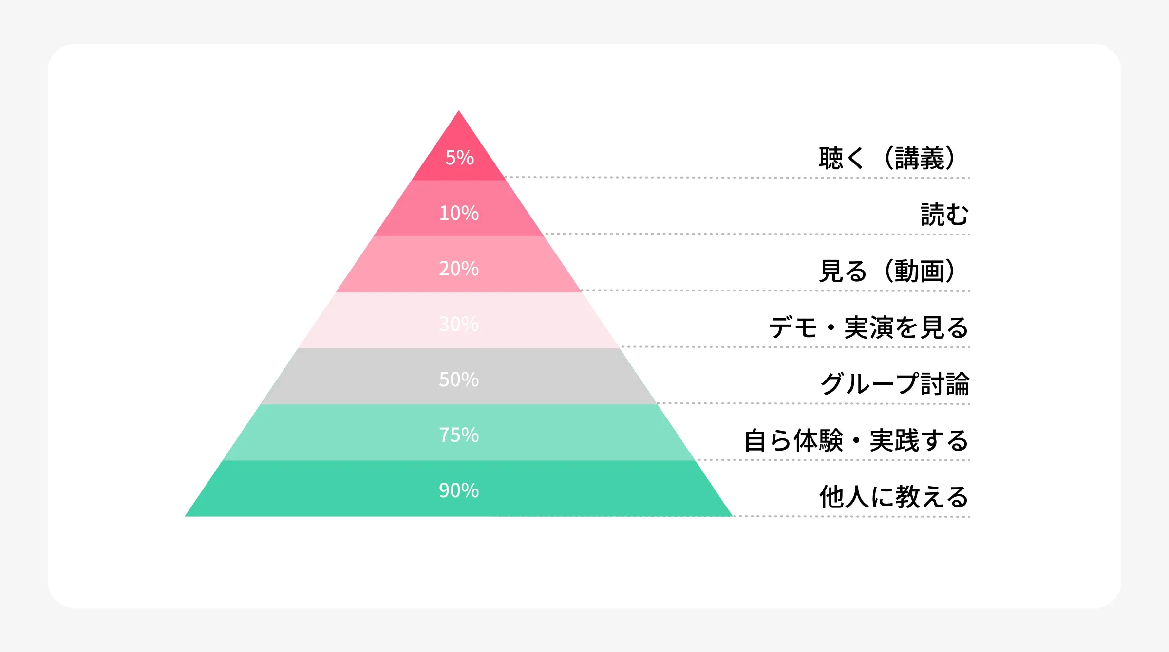 ラーニングピラミッド