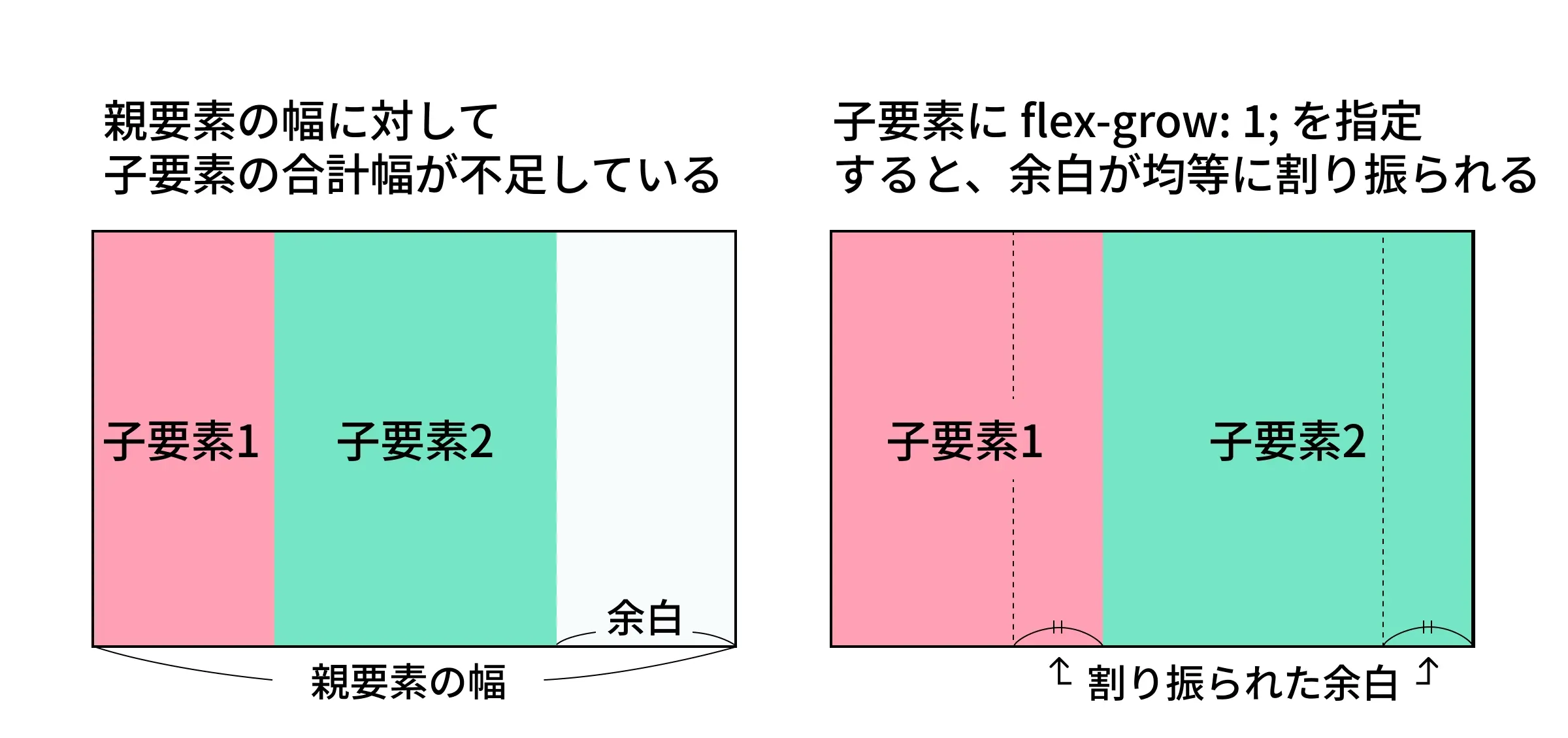 flex-growの仕組み