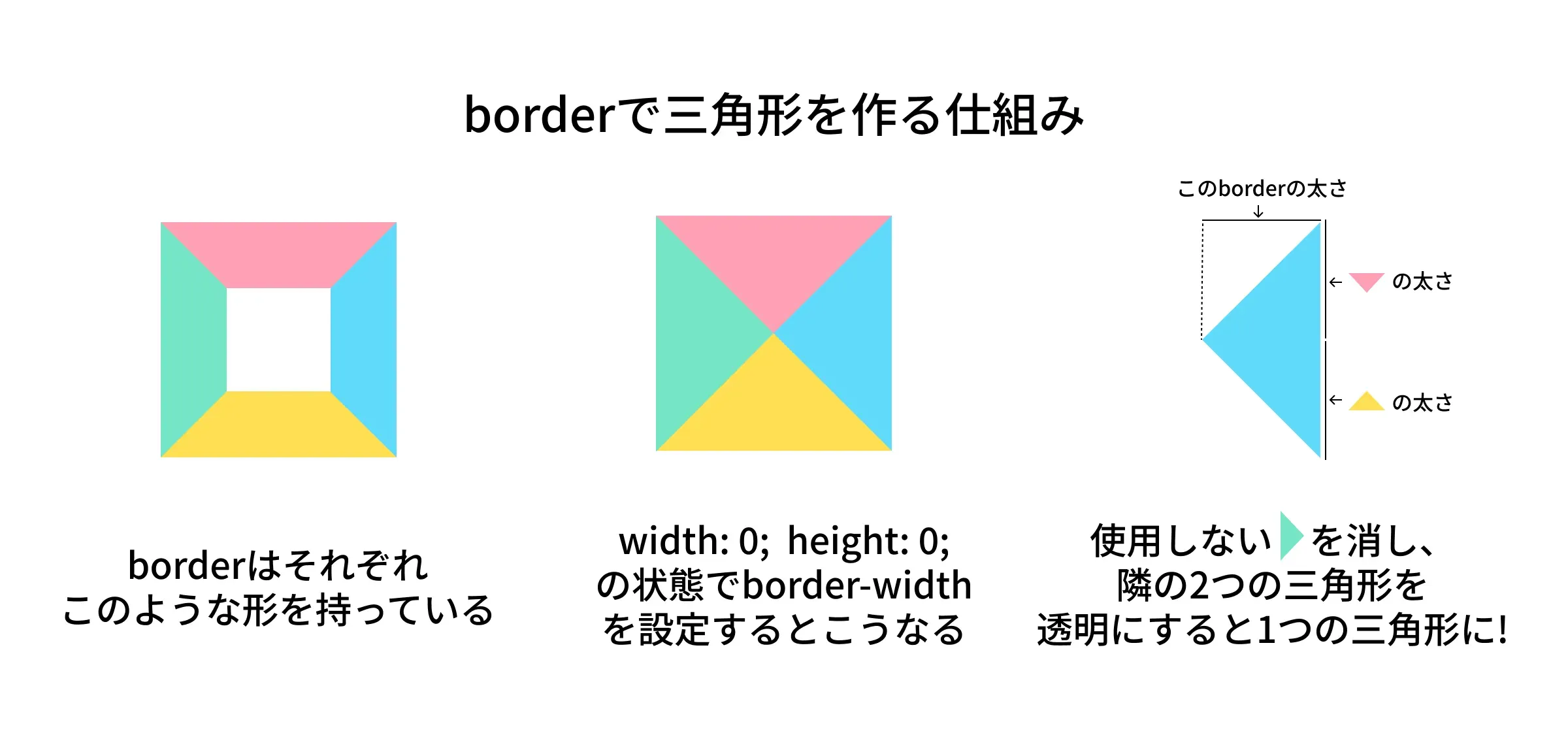 borderで作る三角形