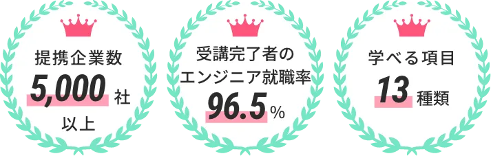 提携企業数5000社以上、受講完了者のエンジニア就職率96.5%、学べる項目13種類