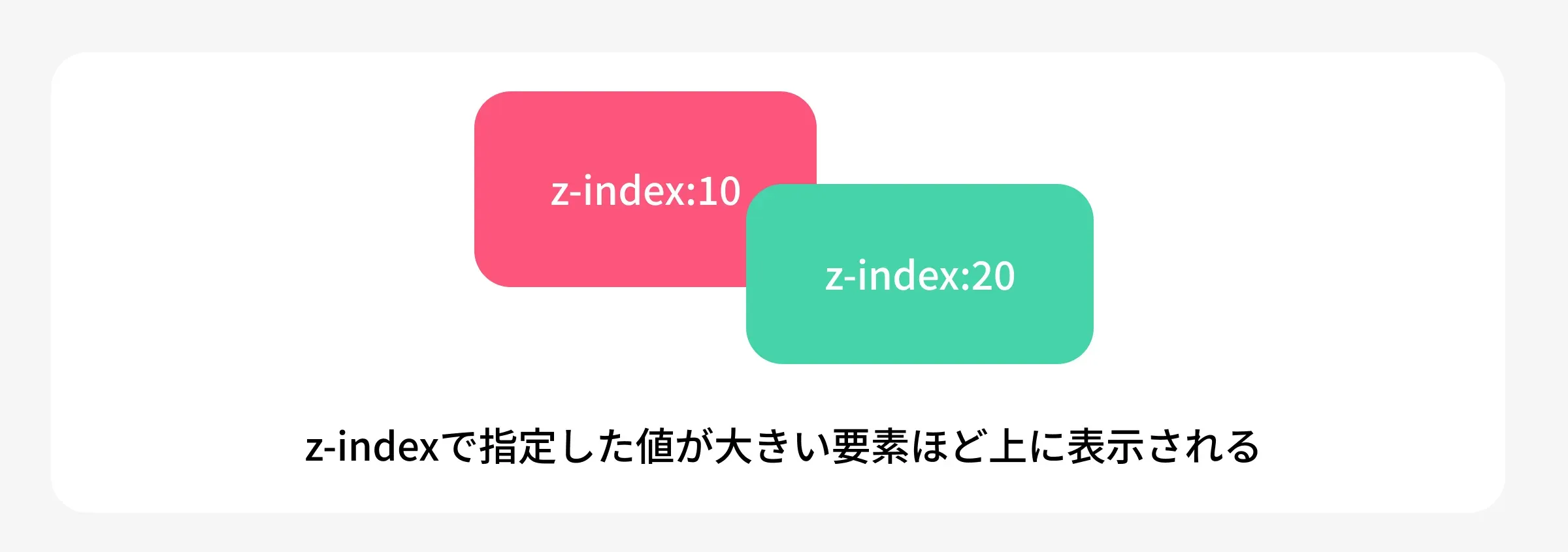 z-indexの図